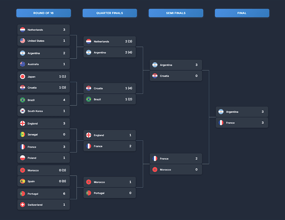 Knockout bracket from round of 16 through the final, scores filled in